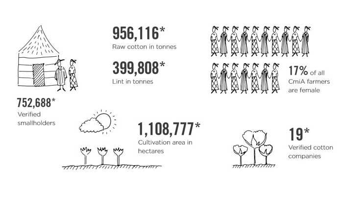 Cotton made in Africa celebrates tenth anniversary