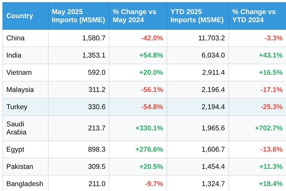 US apparel imports fell 13% in May 2025