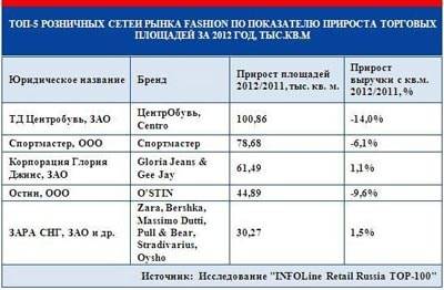 Российский ритейл 2013
