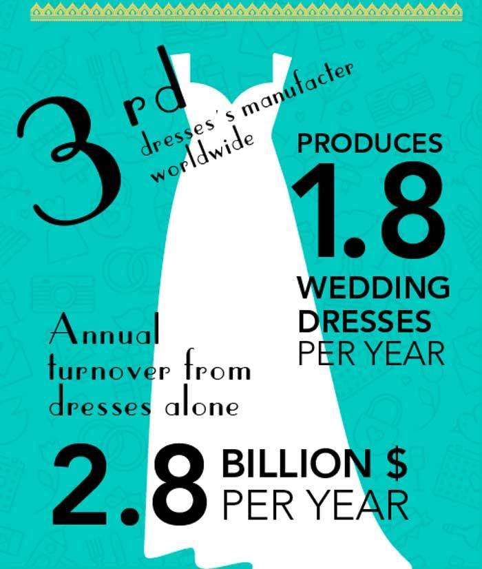 The magnificent world of weddings in the US