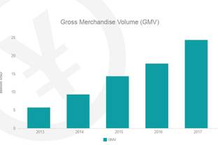 In Bildern: das enorme Wachstum des „Singles Day“