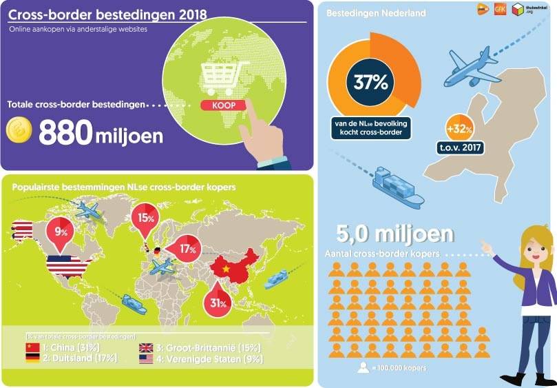 Thuiswinkel: cross-border bestedingen met 32 procent toegenomen in 2018