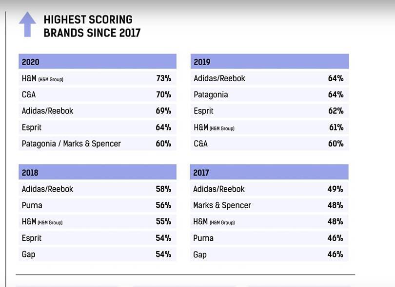H&M, C&A und Adidas/Reebok führen Fashion Transparency Index 2020 an
