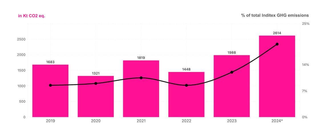 Fuente de datos: Informes anuales de Inditex 2020-2024.  En 2024 Inditex utilizó un nuevo método para calcular las emisiones de gases de efecto invernadero. Según este nuevo método, las emisiones relacionadas con el transporte y la distribución ya ascendían a 2.378 kilotones de CO2 equivalente en 2023.