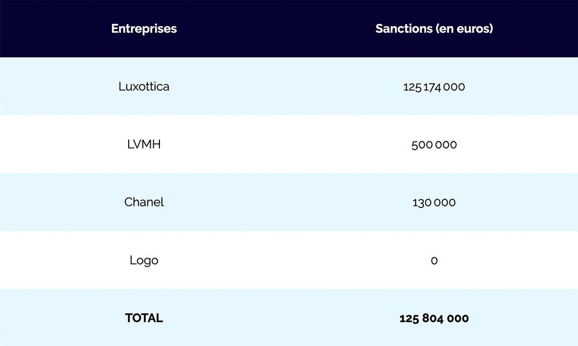 Photo Credits: Infografía de las sanciones, por Grupos empresariales. Autorité de la concurrence.