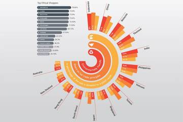 Consumers in emerging markets more concerned about ethics, environment