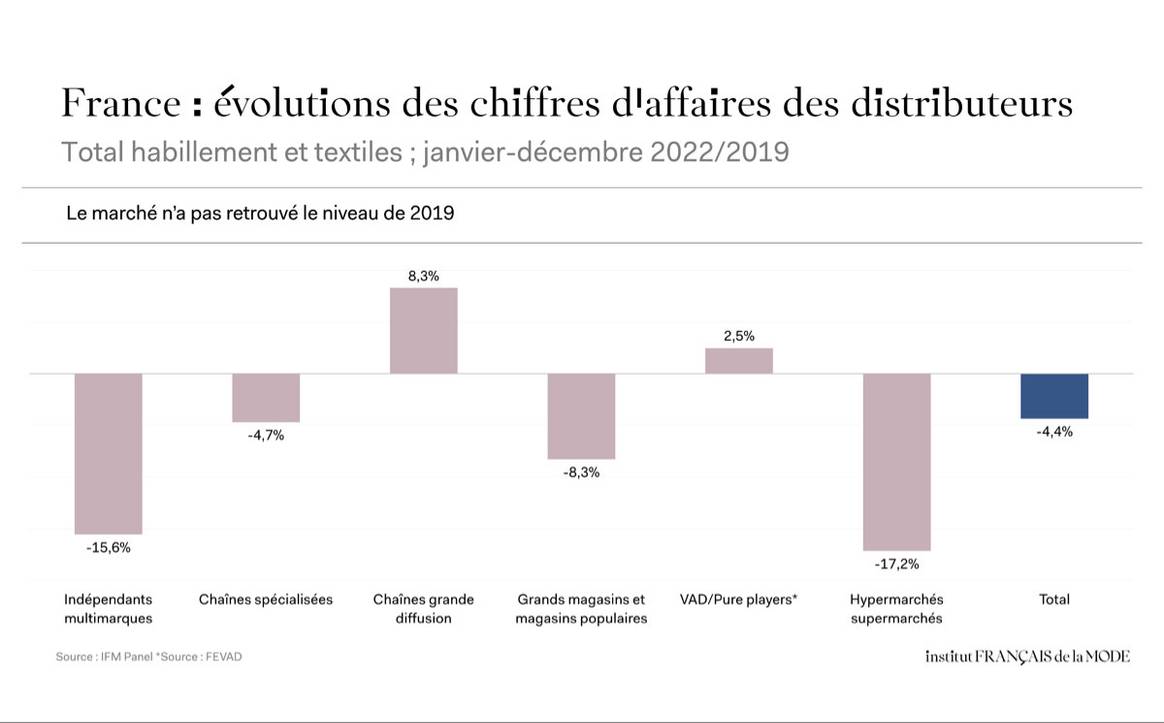 Bilan consommation mode 2022. IFM.