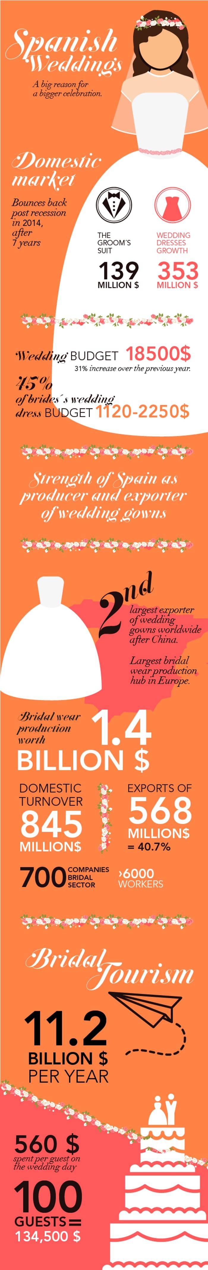 Infographic - Spain - The wedding destination choice of brides across the globe