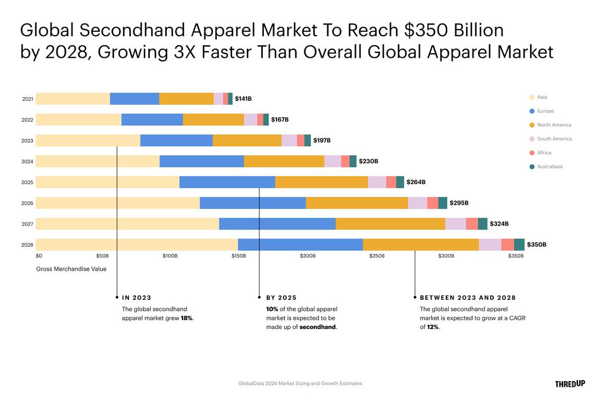 La seconde main devrait atteindre 350 milliards de dollars d'ici 2028.