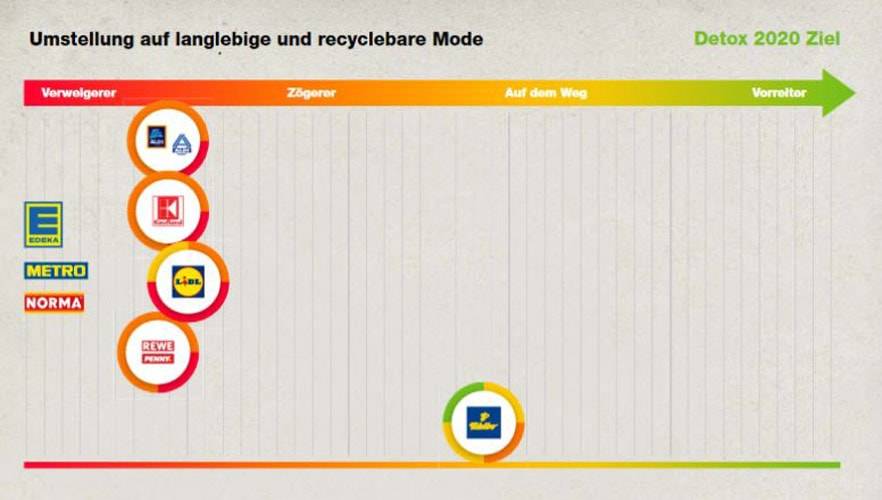 Greenpeace Zwischenbilanz: Mode aus Supermärkten wird sauberer