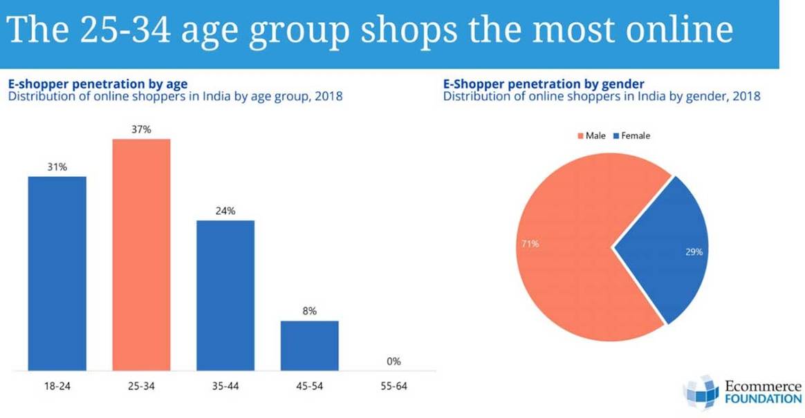 Country report: e-commerce is booming in India but challenges persist