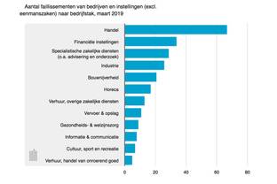 Hoogste aantal faillissementen sinds lange tijd in maart dit jaar