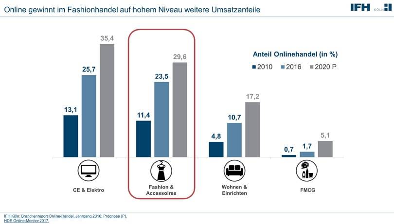 Instant-Shopping und wenig loyal: 5 Thesen zum Fashion-Kunden von Morgen