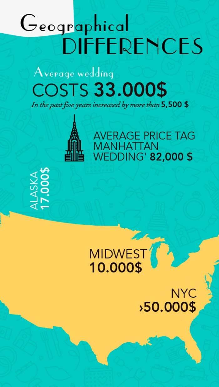 The magnificent world of weddings in the US