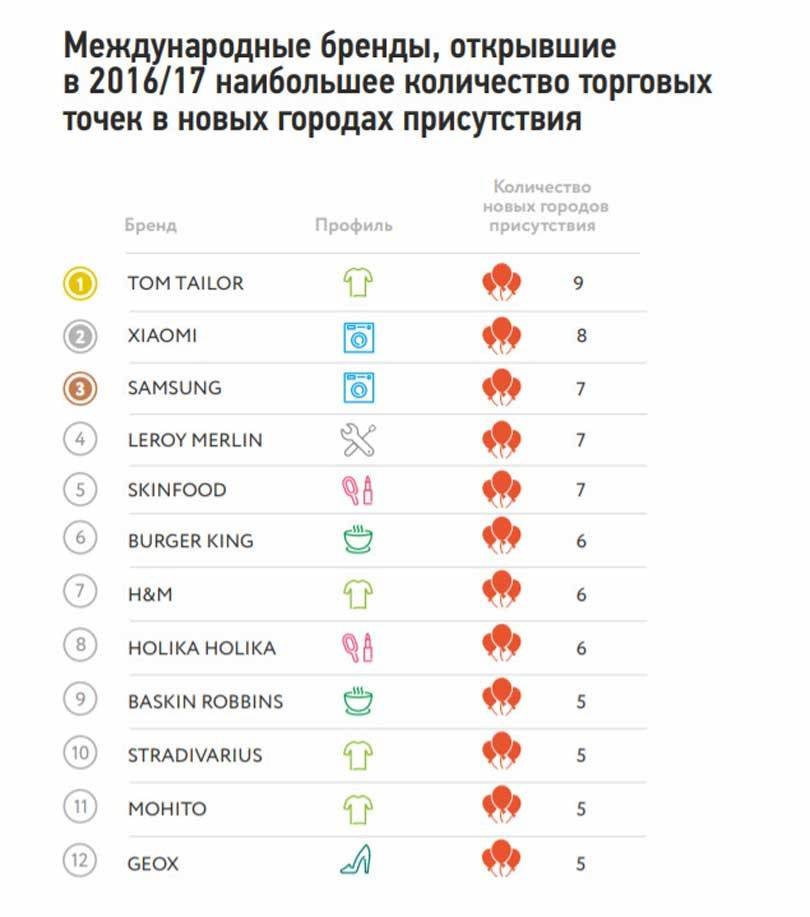 На российском рынке появилось 35 новых международных брендов