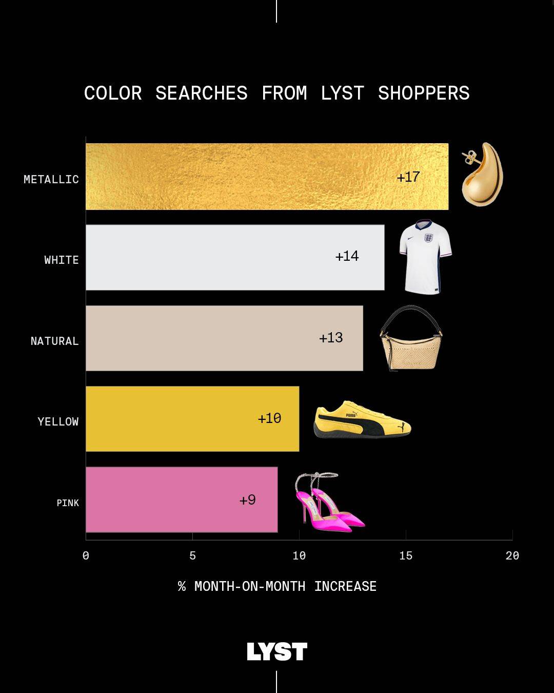Credits: Lyst.