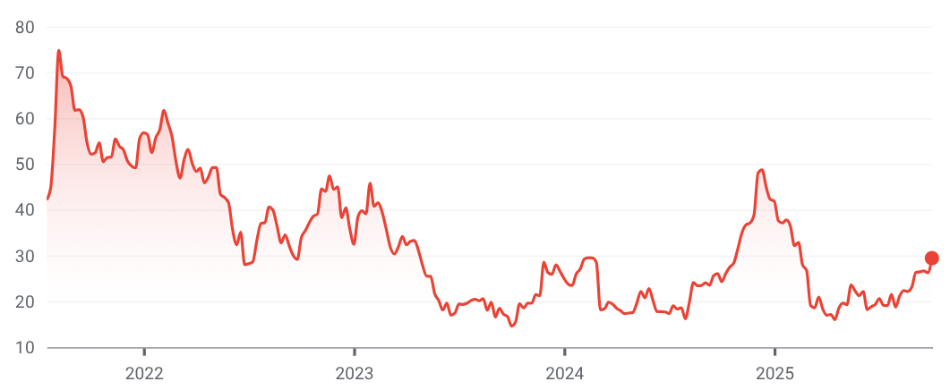 Historical share price