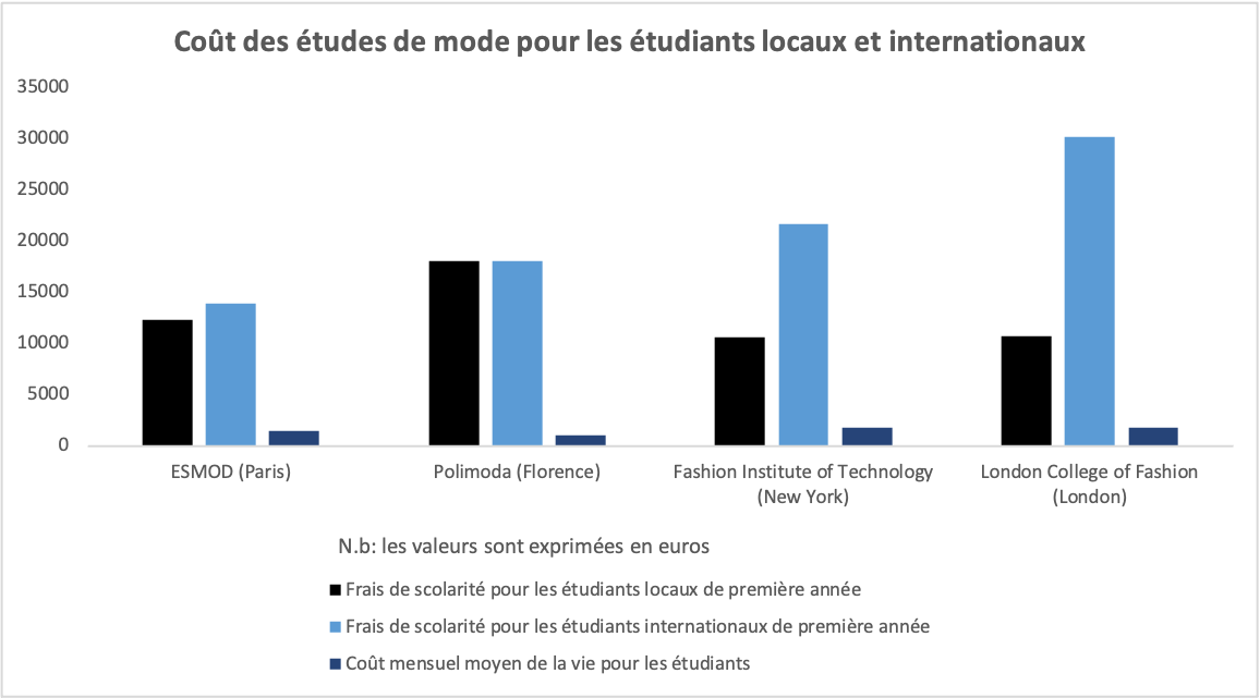 Le véritable coût de l’enseignement de la mode : analyse du coût global des meilleures écoles de mode à travers le monde