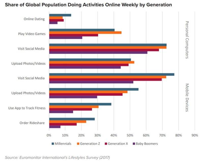 Globale Verbrauchertrends 2019