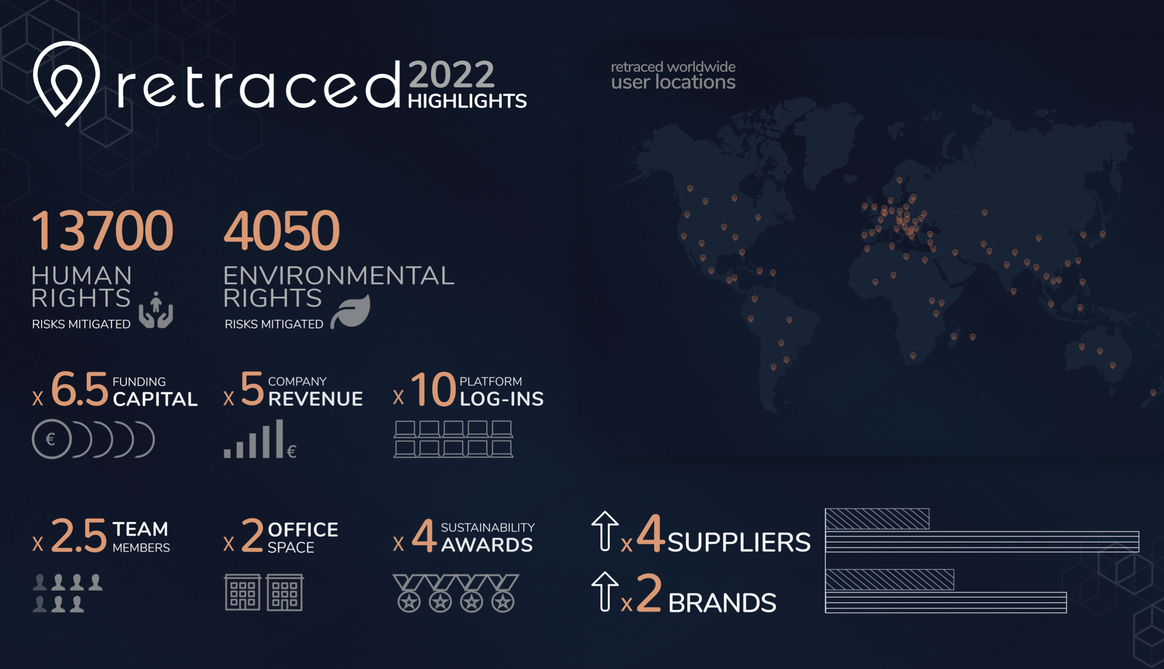 Retraced achievements in 2022. Image: Retraced