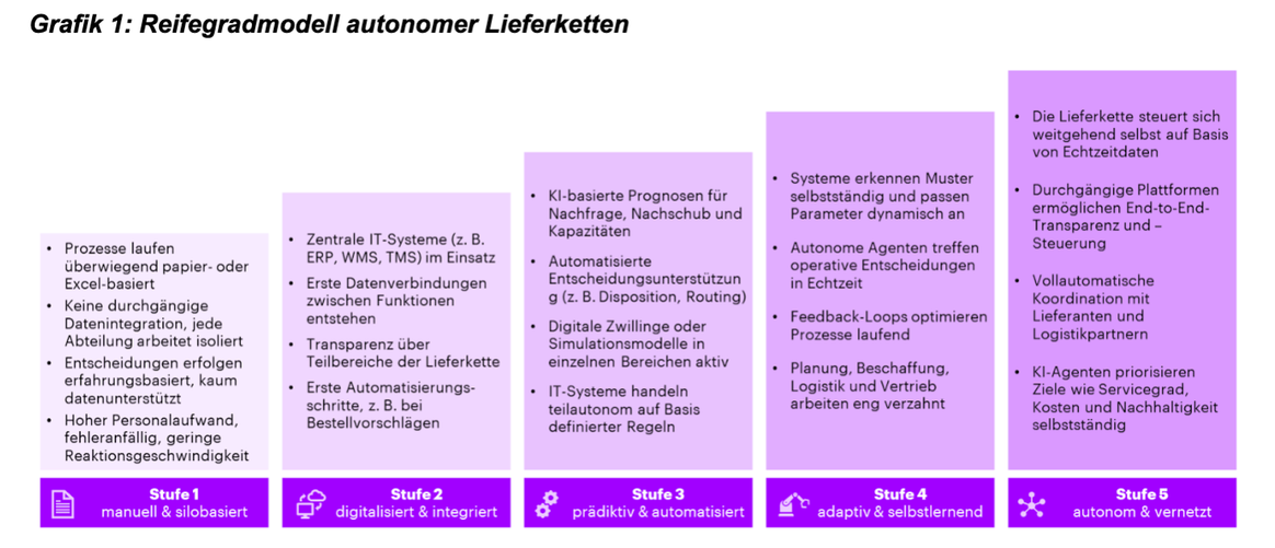 Wie reif sind autonome Lieferketten?