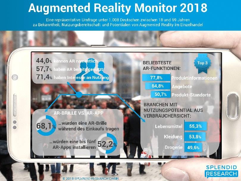 Augmented Reality soll dem Einzelhandel mehr Umsatz bringen
