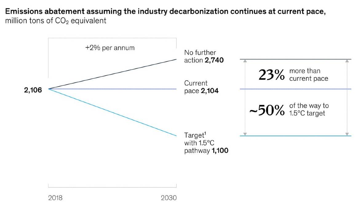 Studie: Modeindustrie reduziert CO2-Emissionen zu langsam