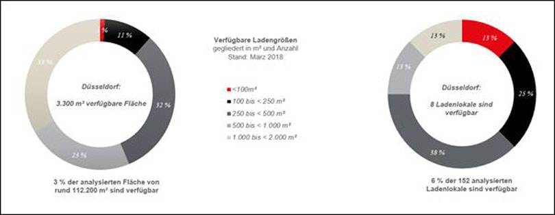 JLL: DUSSELDORFER EINZELHANDEL ERFINDET SICH MIT VIELFALT PERMANENT NEU