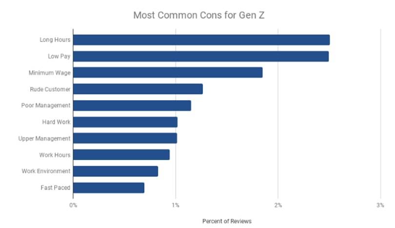 Research reveals where and how Generation Z wants to work