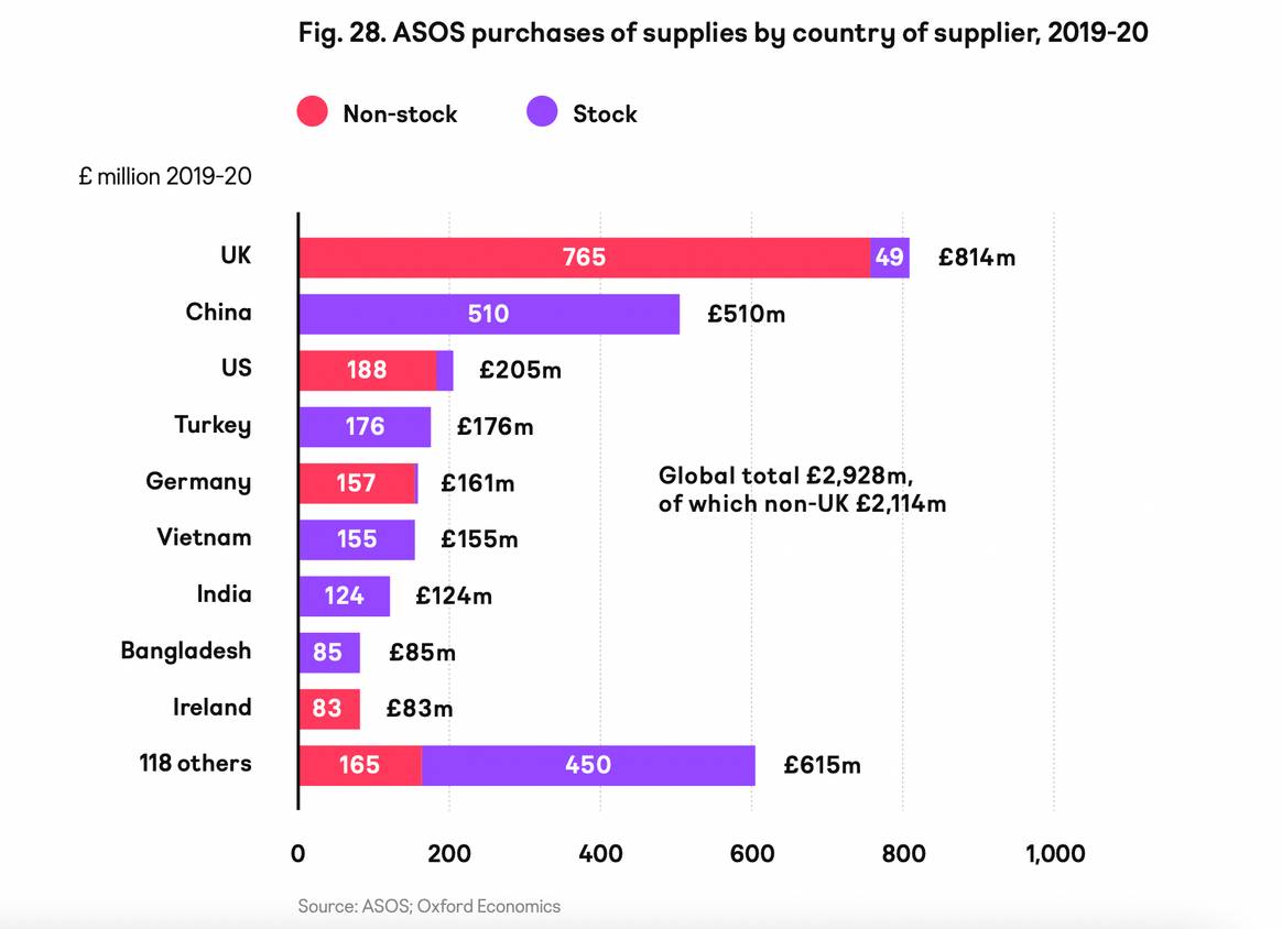 Bild: "The Economic & Social Impact of Asos" / Asos