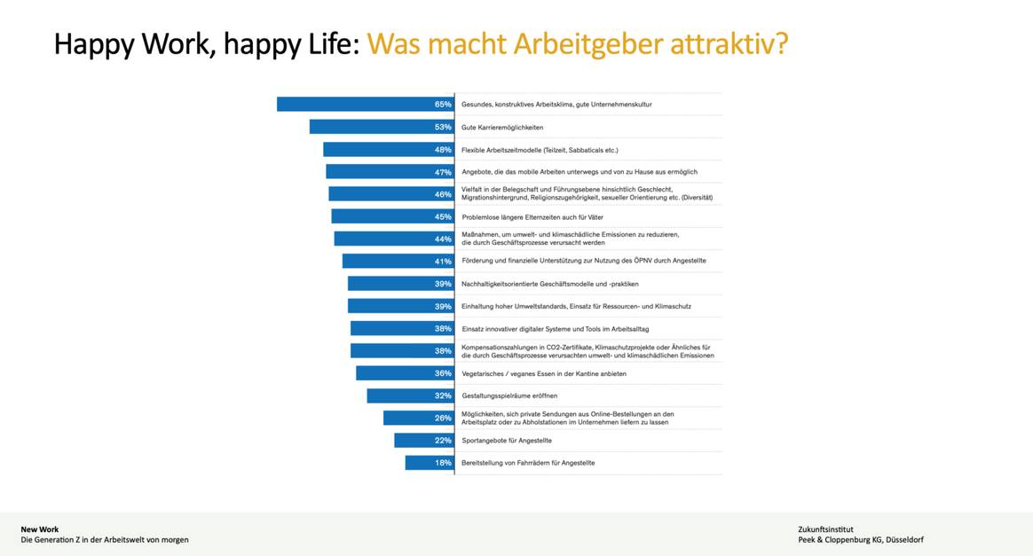 Grafik aus der Studie New Work des Zukunftsinstituts für Peek & Cloppenburg