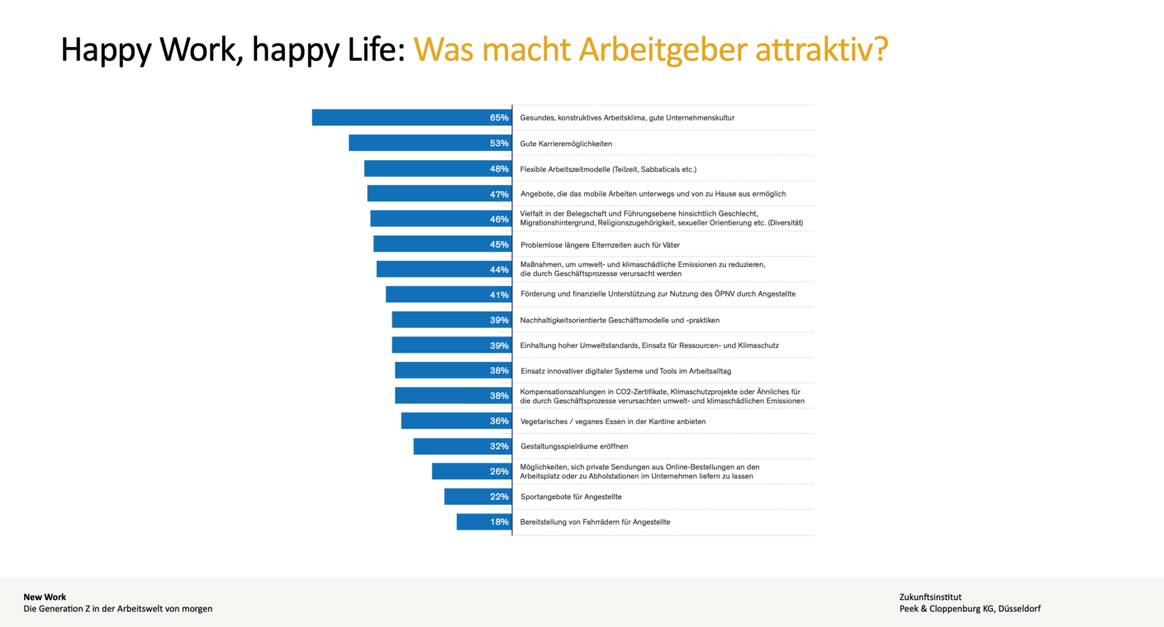 Grafik aus der Studie New Work des Zukunftsinstituts für Peek & Cloppenburg