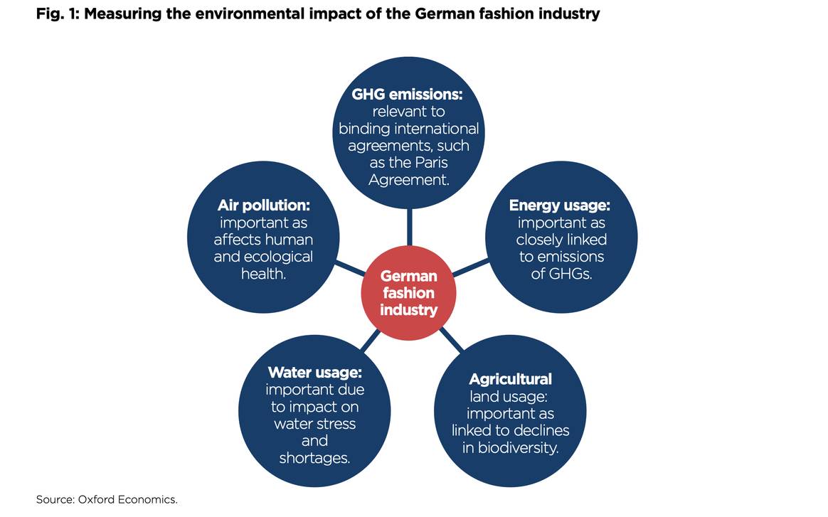 German fashion footprint