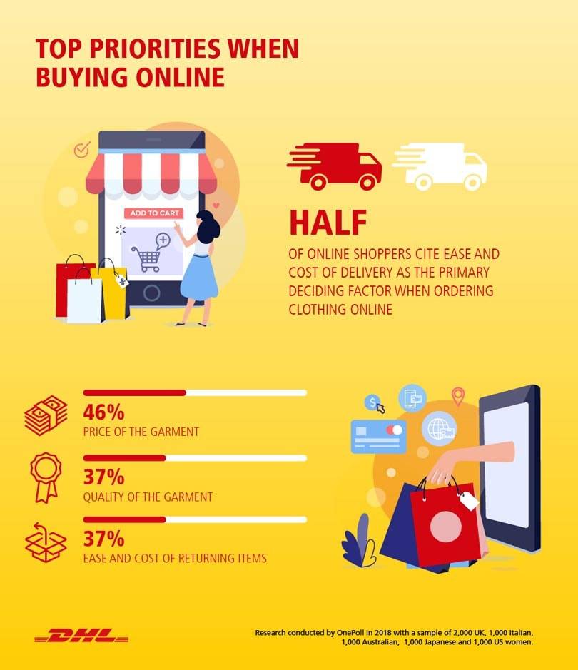 DHL ONLINE FASHION SHOPPING SURVEY INSIGHTS