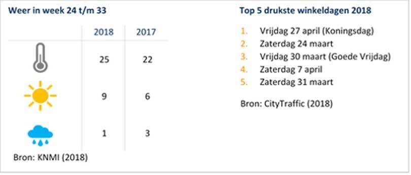 A1-winkelstraten profiteren nog niet van groeiende economie