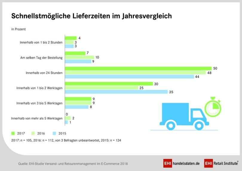 Modehändler verzeichnen nach wie vor höchste Retourenquote - EHI Studie
