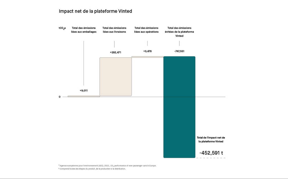 Courtesy of Vinted. Rapport sur l'Impact Climatique 2021