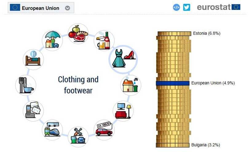 EU: Deutschland größter Importeur von Bekleidung und Schuhen