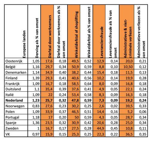 Checkpoint Diefstalbarometer in retail: Nederland tweede op ranglijst winkeldiefstal in Europa