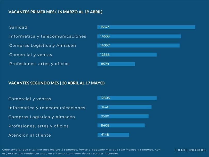 La desescalada provoca una moderada subida del 20 por ciento en la demanda de empleo