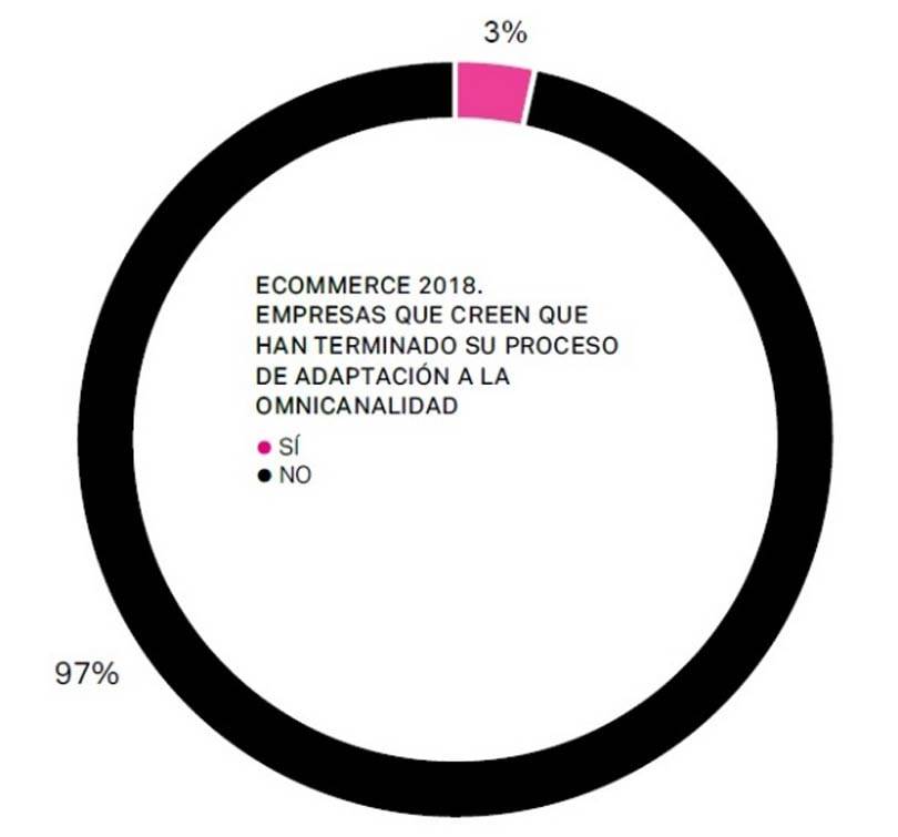 Las empresas españolas transforman su modelo de negocio