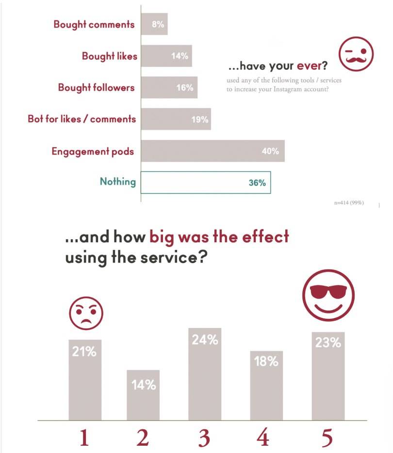 Influenceurs : l'escroquerie marketing atteindrait le milliard de dollars