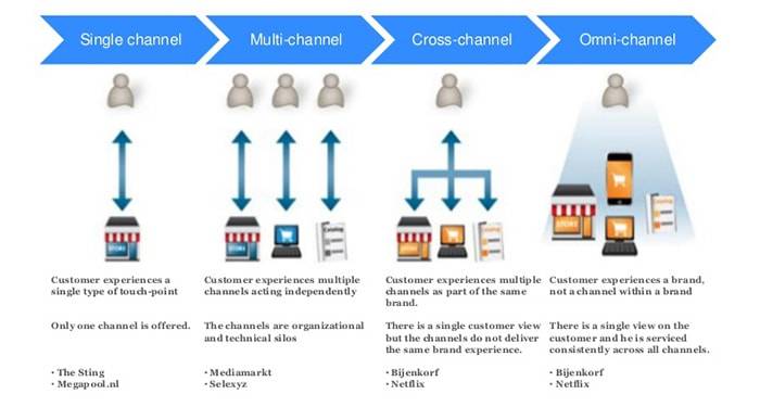 What’s going on in [R]etailing: “Denk maar niet dat je omnichannel bent”