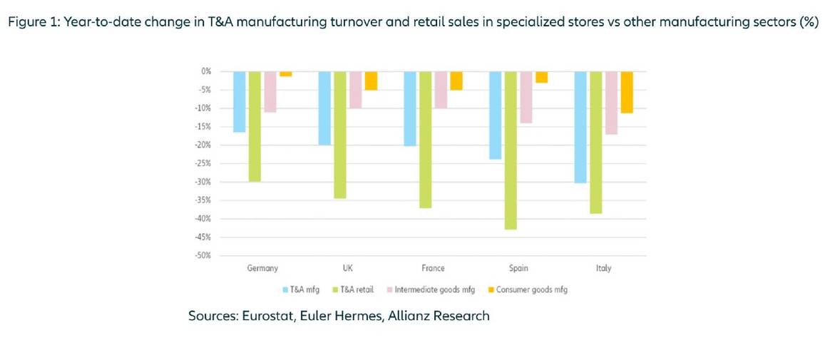 Study: 158,000 jobs and 13,000 apparel and textile companies could disappear by 2021