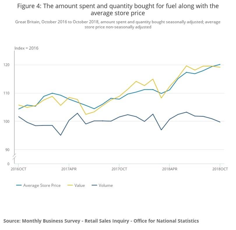 UK retail sales fell to six-month low in October