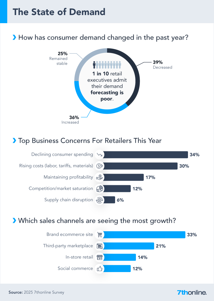 New Retail Exec Survey reveals 1/3 plan to adjust pricing, concerns over tariffs, supply chain, and the use of AI