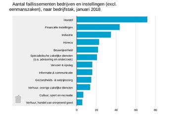 CBS: kleine stijging van het aantal faillissementen, vooral in de handel