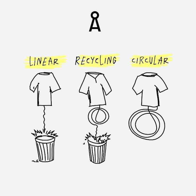 Circularity at ARMEDANGELS – From eco & fair to circular
