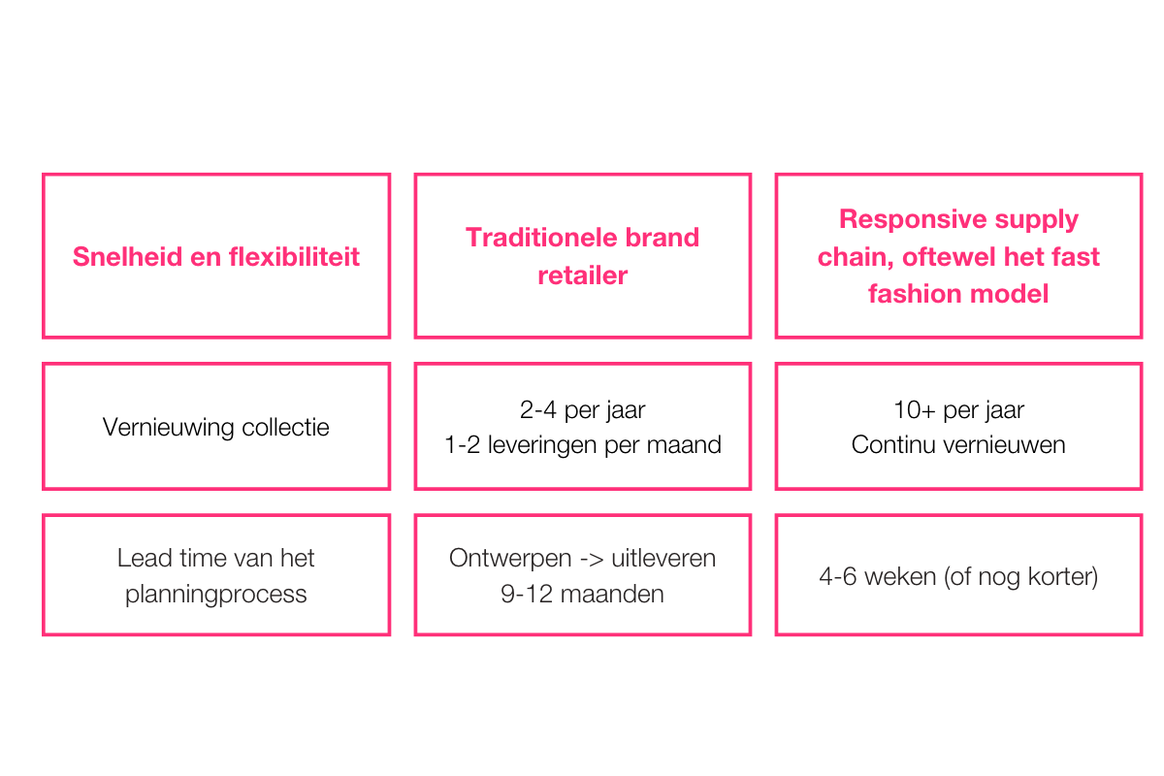 Credits: De grootste verschillen tussen fast fashion retailers en traditioneel opererende bedrijven
        hieronder in beeld. Bron: TMO, via kledingeconoom Rens Tap van brancheorganisatie Modint (2015). Visual
        gemaakt door FashionUnited.