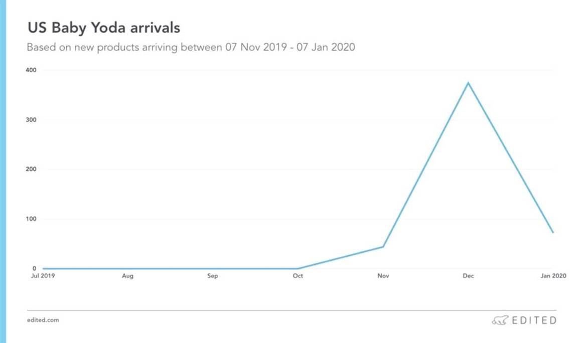 Baby Yoda: How retailers are capitalising on the meme sensation